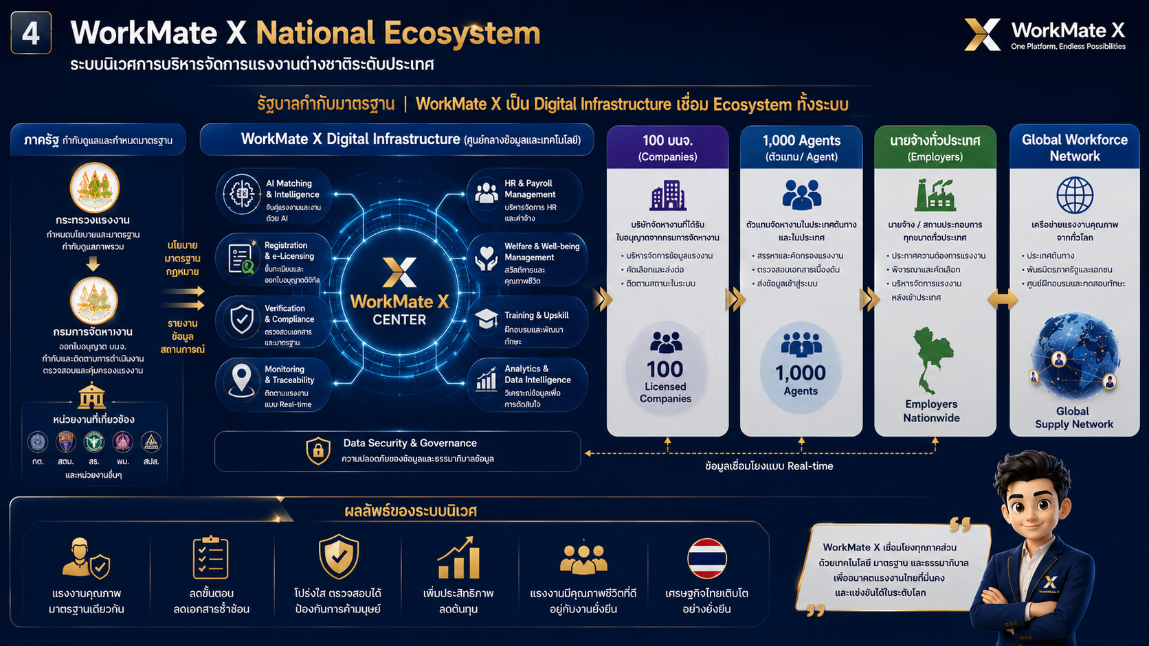 WorkMate-X National Ecosystem
