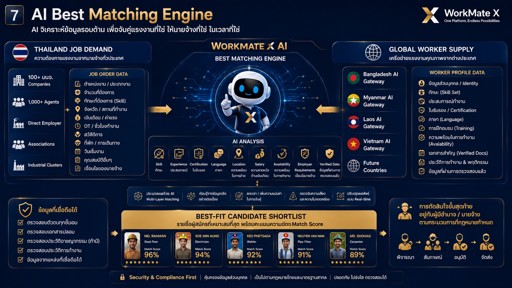 AI Best Matching Engine
