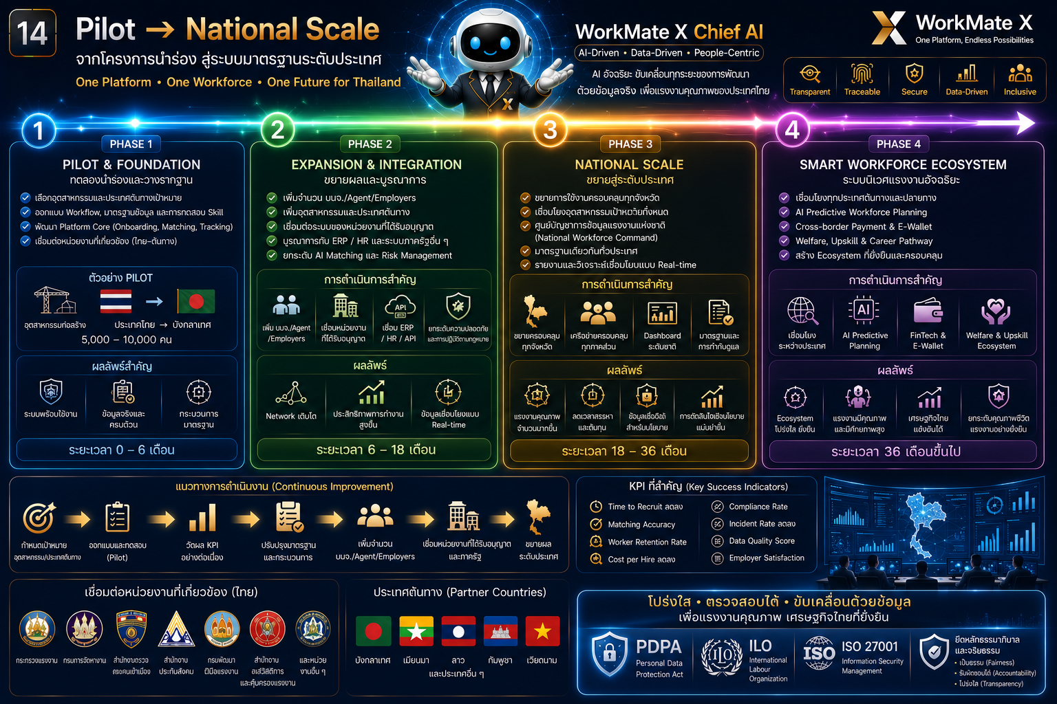 Pilot to National Scale