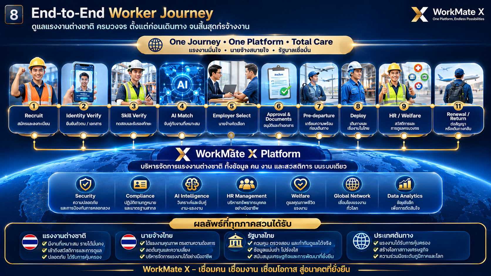 End-to-End Worker Journey