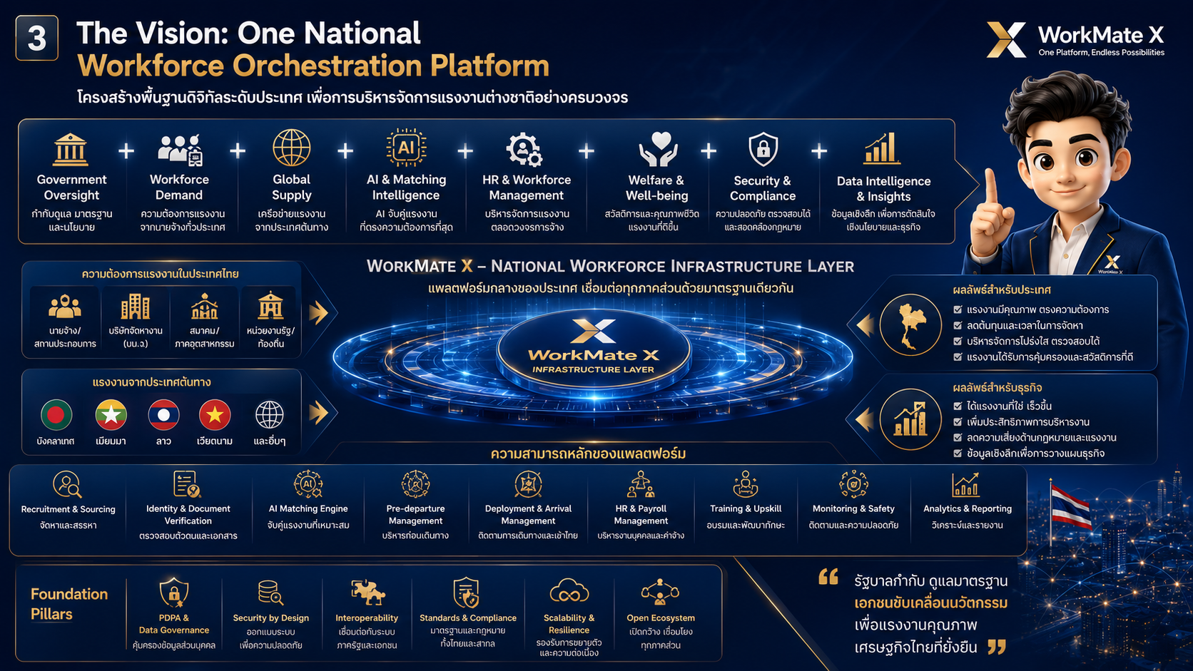 One National Workforce Orchestration Platform