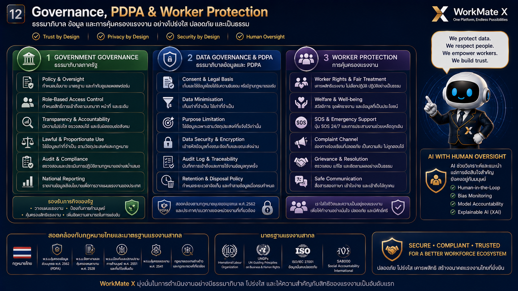 Governance PDPA and Worker Protection