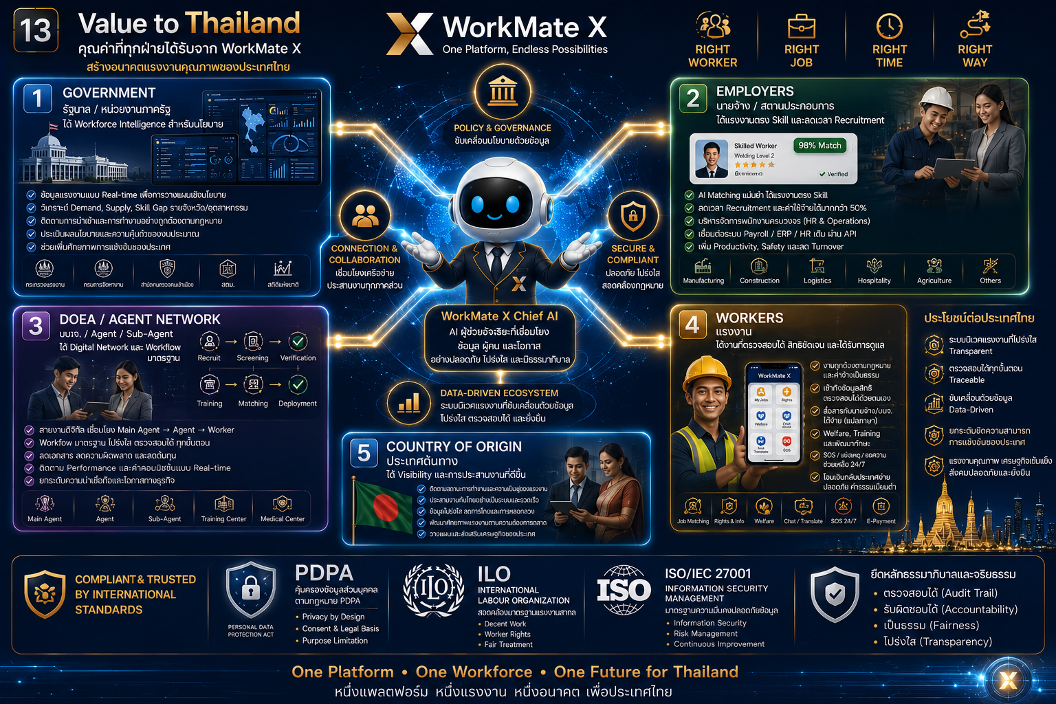 Value to Thailand